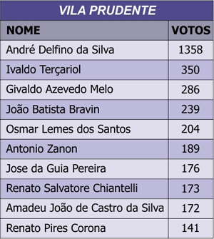 tabela VP