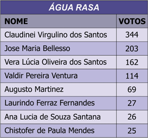 tabela aguarosa